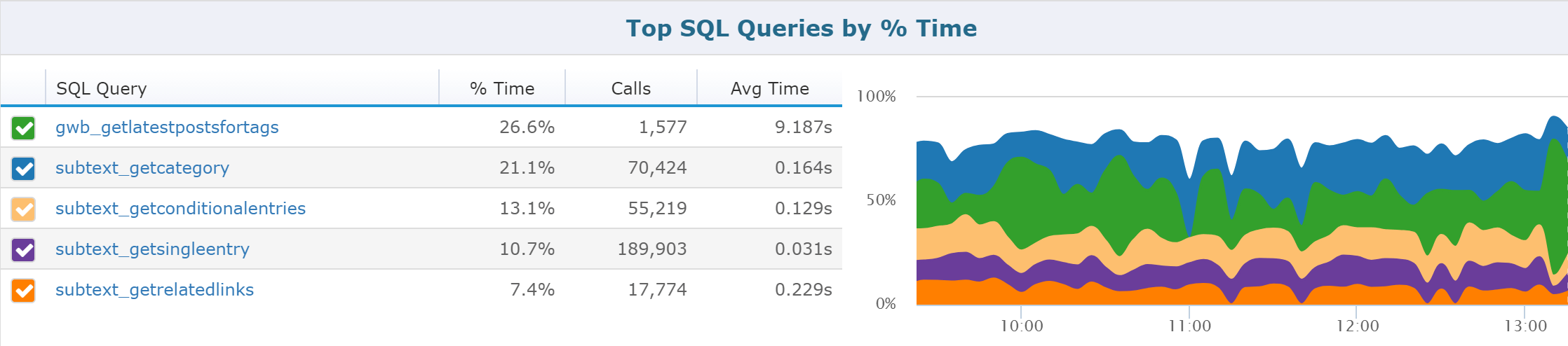 SQL Performance Tuning With Retrace Top Queries