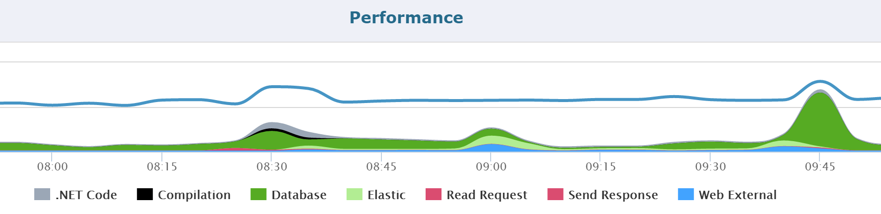 Retrace Performance View by Application Dependencies