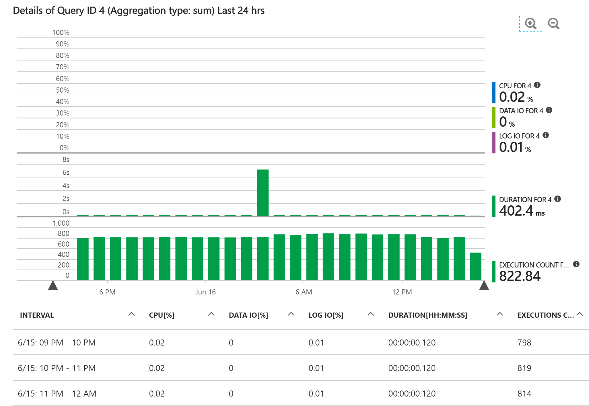 SQL Azure Query Details