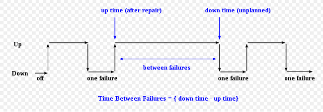 Time Between Failures Graph