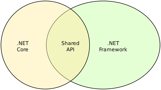 NET 5 -- One Framework, All Platforms and Open Source 