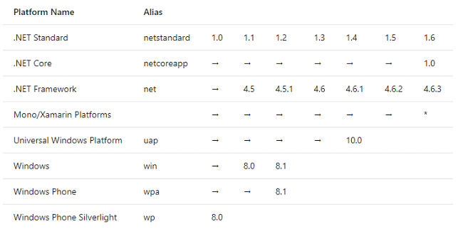 .NET Standard Versions