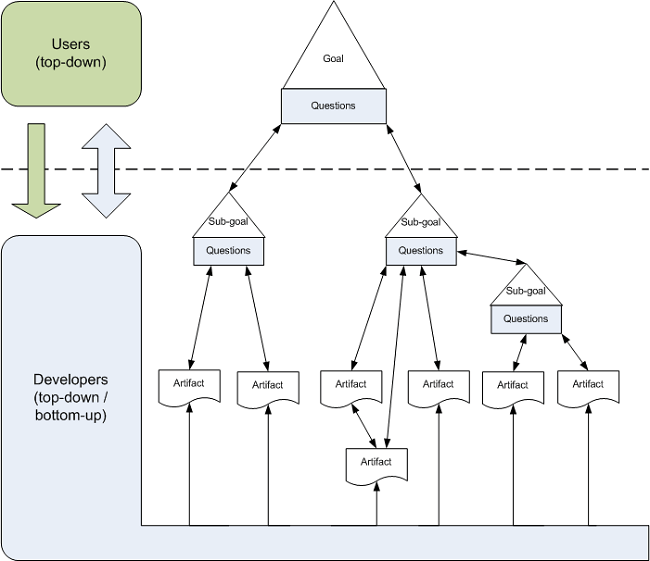 Goal-Driven Software Development