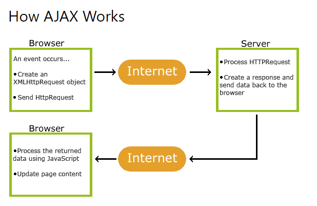 Saai Dwaal propeller How to Return AJAX Response from Asynchronous JavaScript Call: Methods and  Code Examples – Stackify