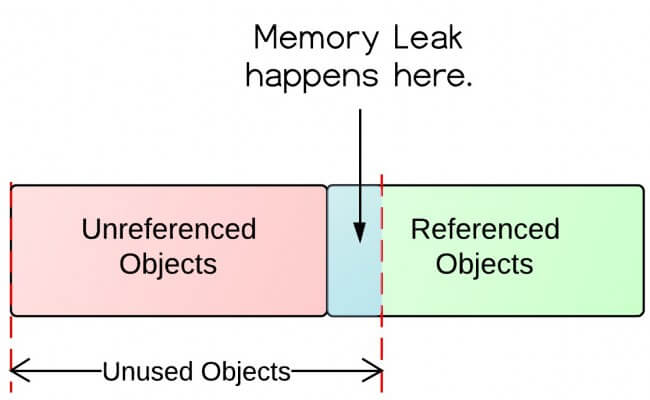 Memory Leak Meaning In C