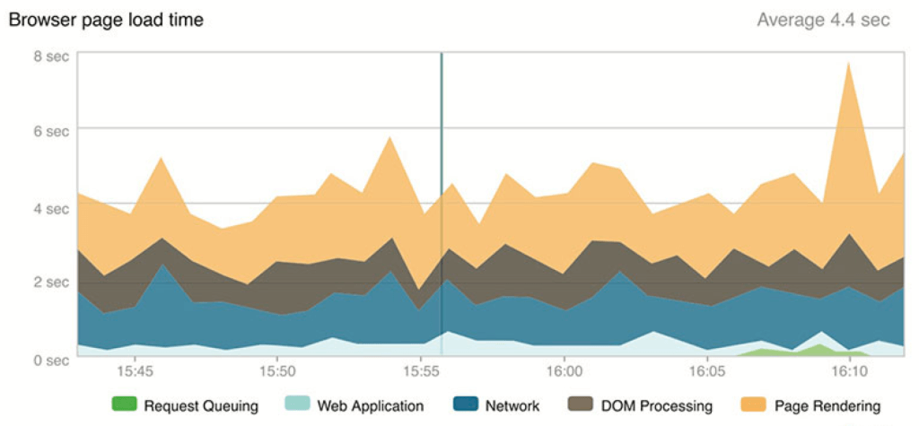 What is Real-User Monitoring?