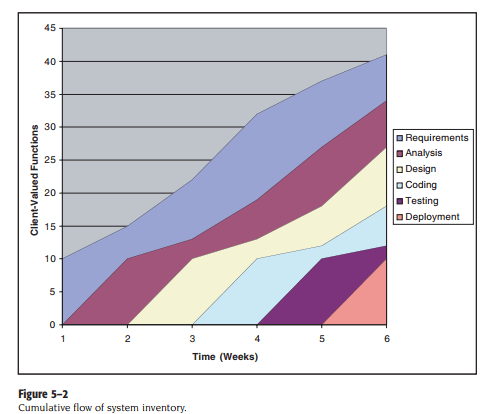 Cumulative flow of system inventory