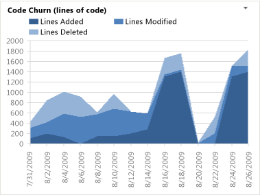 Code Churn Report - Visual Studio