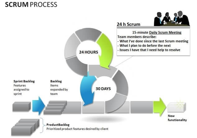 agile methodology steps