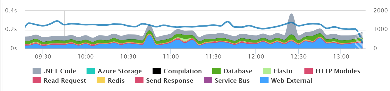 Retrace Application Dependency Performance