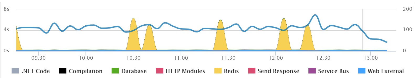 ASPNET Performance App Dependency Redis Slow