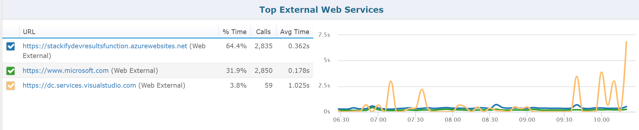 ASP.NET Performance Monitoring of Web Services