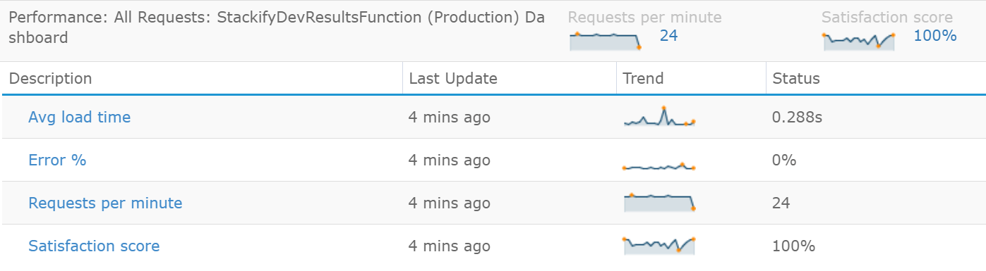 Azure Functions Action Monitoring