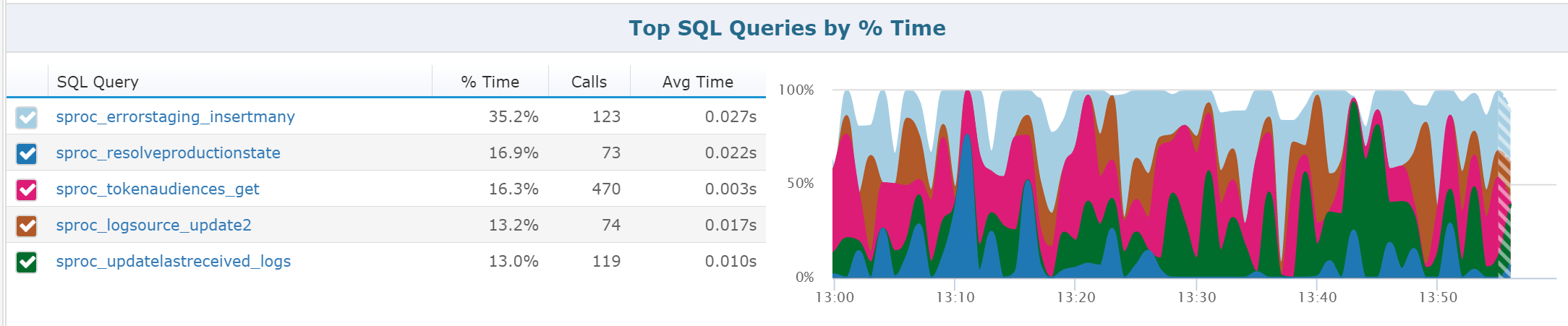 Azure Functions Monitoring SQL Queries