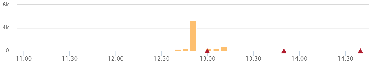 Web Performance Monitoring Error Rates