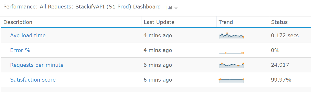 Web Performance Monitoring of Key Transactions