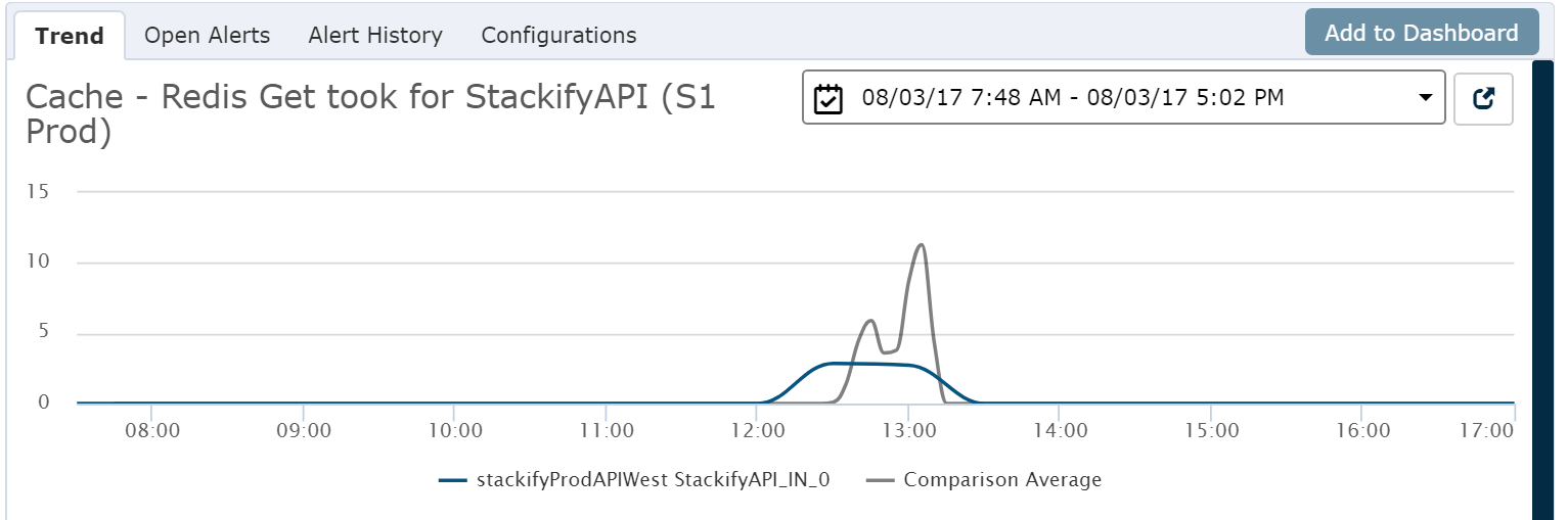 Redis Monitoring via Retrace