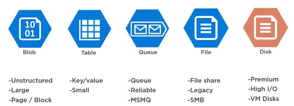 Top Azure Paas Services That Developers Love And Why Stackify