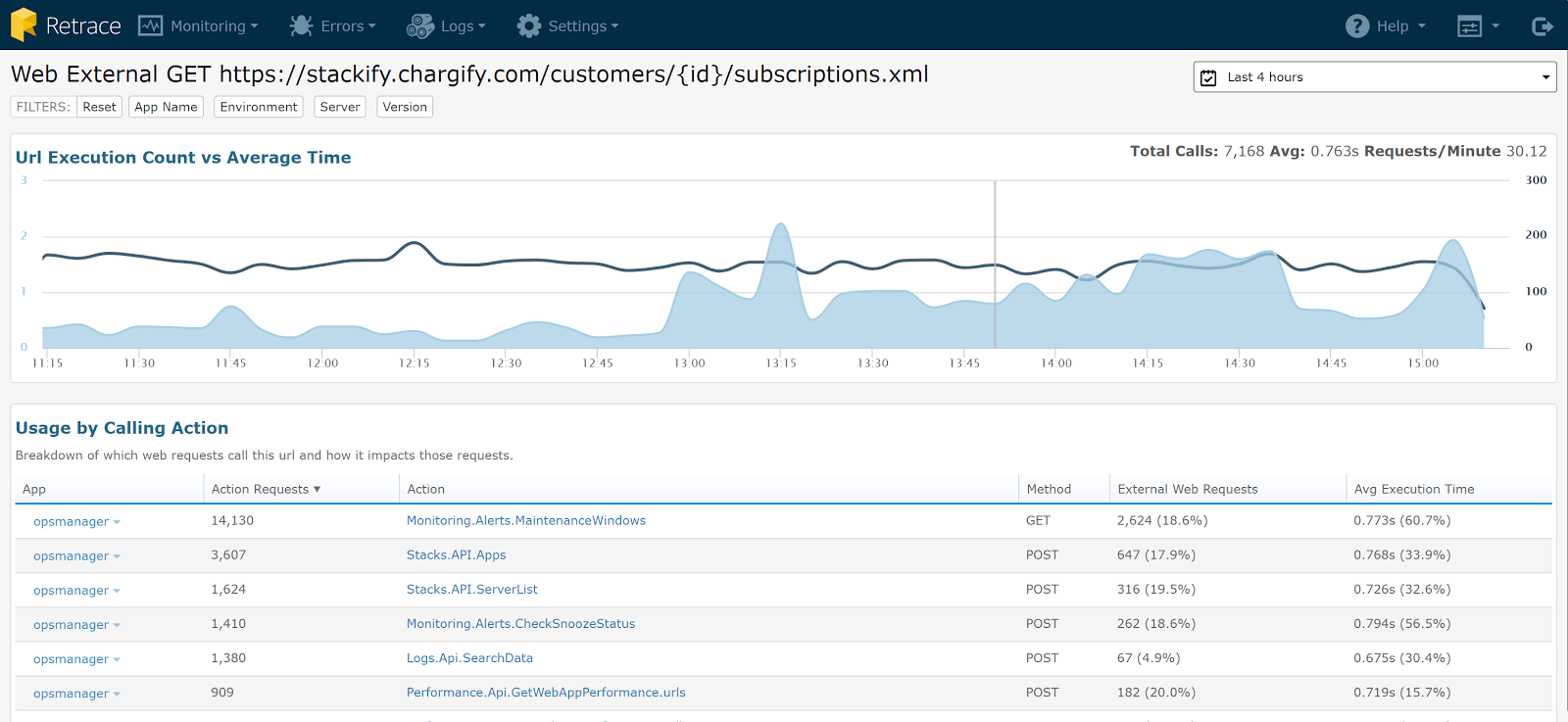 how often the web service is called and how long it takes over time