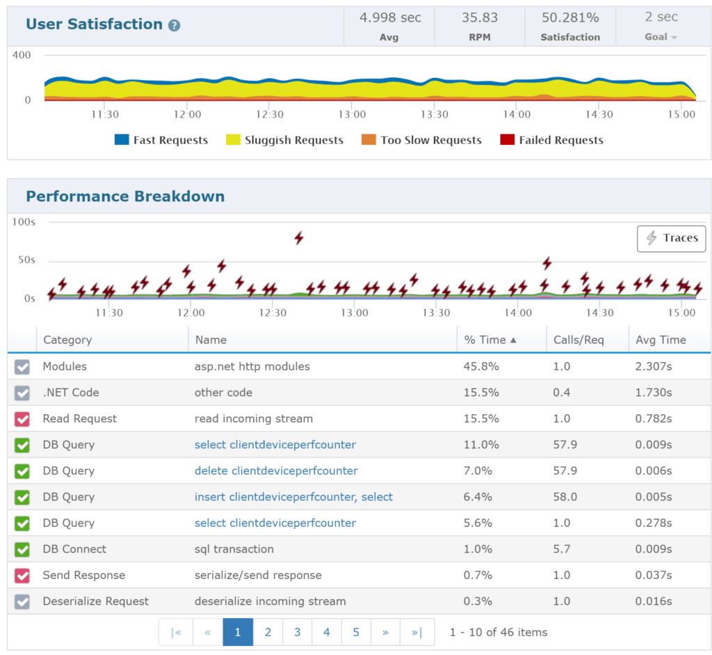 Retrace can tell you how your web service is performing and how often it is being called.