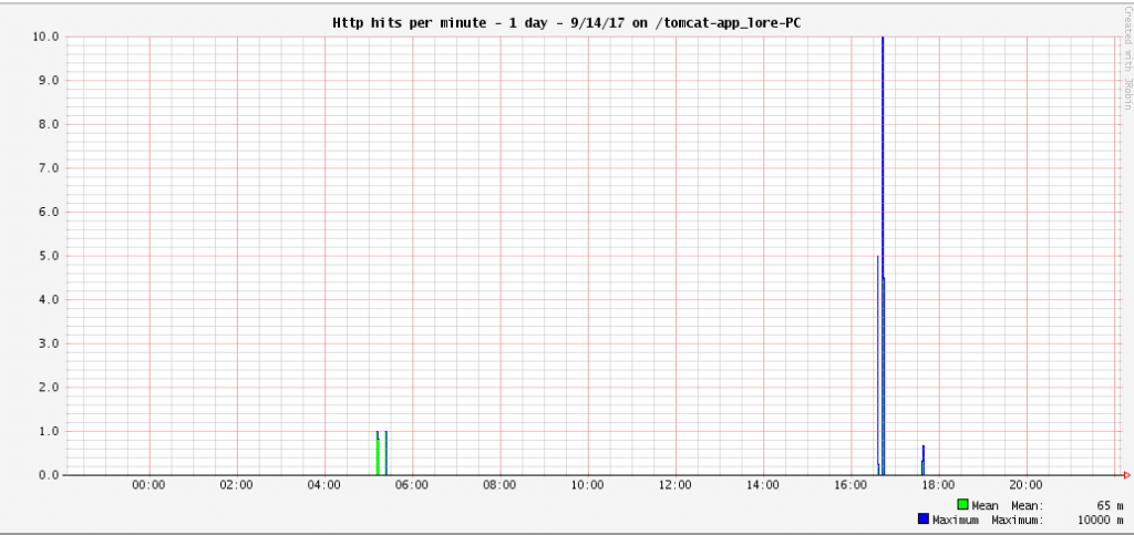 To isolate the HTTP requests, you can check out the "HTTP hits per minute" graph of the JavaMelody interface.