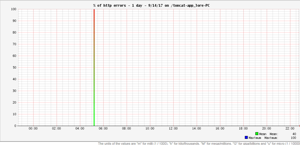 JavaMelody provides a &quot;%of HTTP errors&quot; chart which shows what percentage of requests at a given time resulted in an error