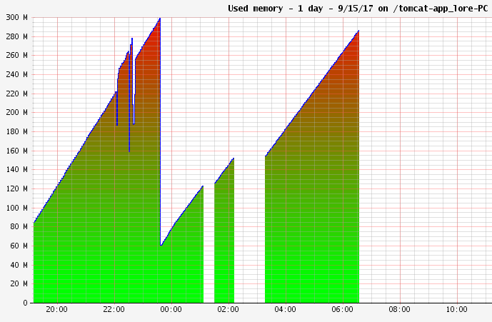 Java Garbage collection graph
