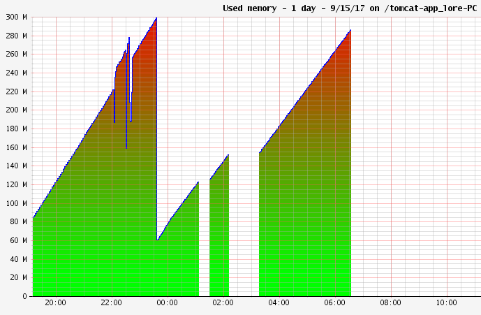 tomcat memory usage monitoring