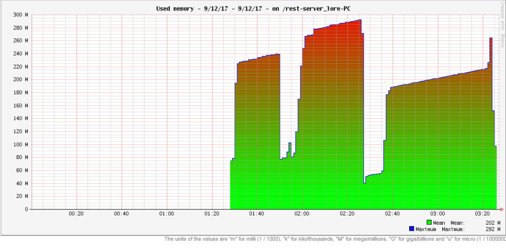 "Used memory" graph of JavaMelody 