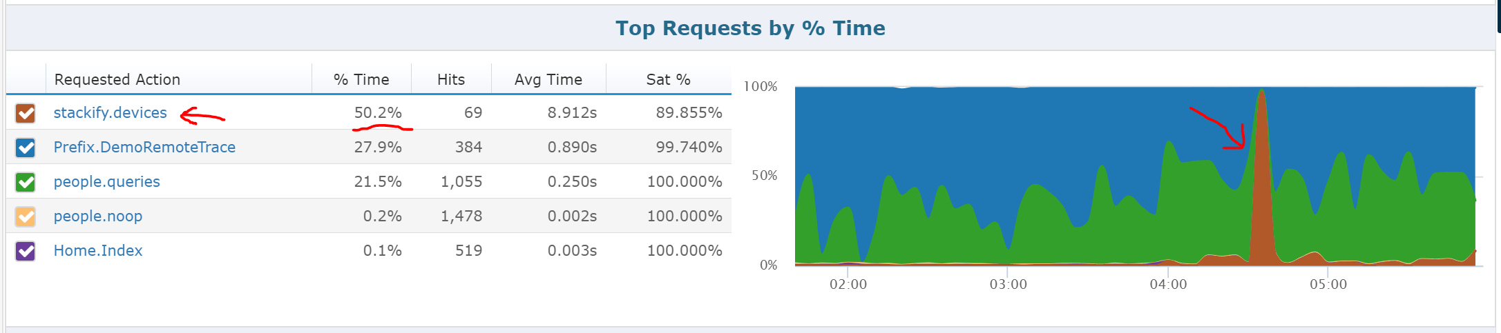 troubleshoot aspnet top web requests