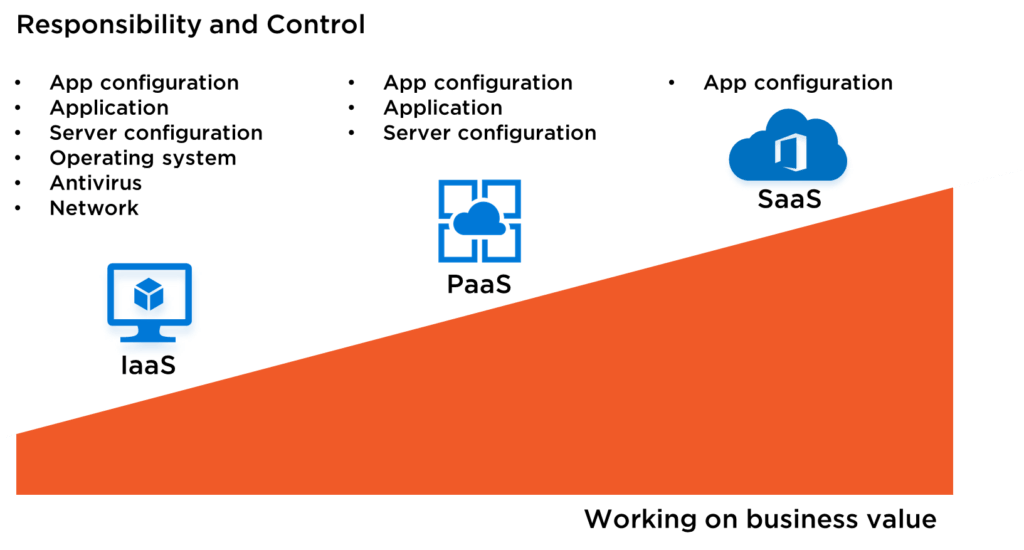 laas, paas, saas responsibility and control