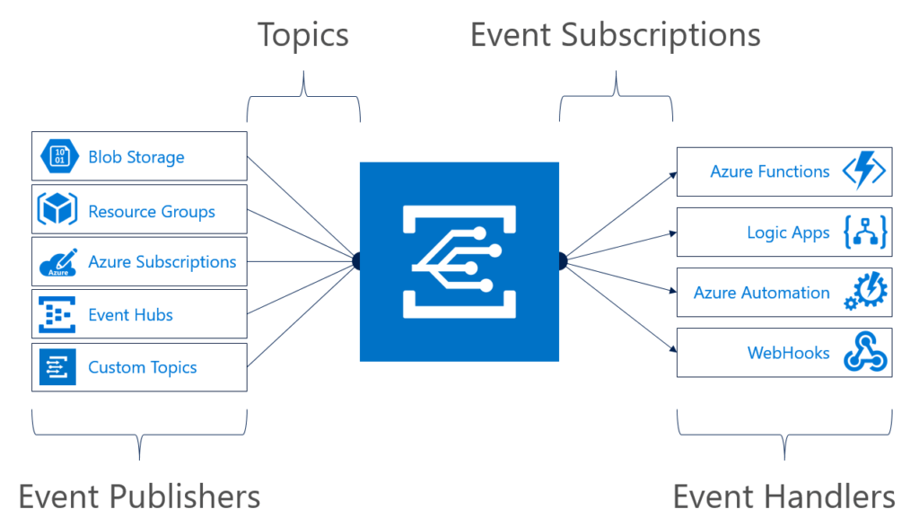 Azure Event Grid