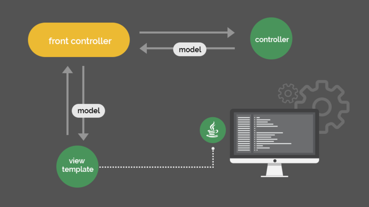 How Spring Web MVC Really Works – Stackify