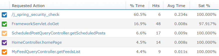 The Retrace Performance tab shows average response time of each HTTP request, along with number of hits and satisfaction rate