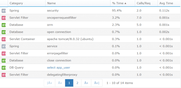 This list of actions shows the average time for each step of the login request.