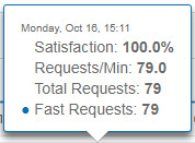 the highest point at 15:11 shows there have been a total of 79 requests in the last 10 minutes. Out of these, 79 were fast