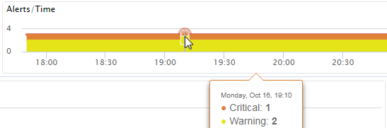 This shows there have been 2 alerts of severity Warning and one alert with a Critical level.