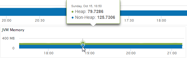 Dashboard corresponding to your application, you’ll find the JVM Memory graph