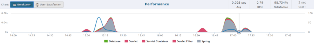 For the example Reddit scheduling application, the Breakdown graph shows the servlet and Spring containers processing the requests for the largest time of their duration.