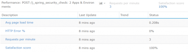 This will result in creating a table on the Monitoring tab that contains information solely regarding the login request