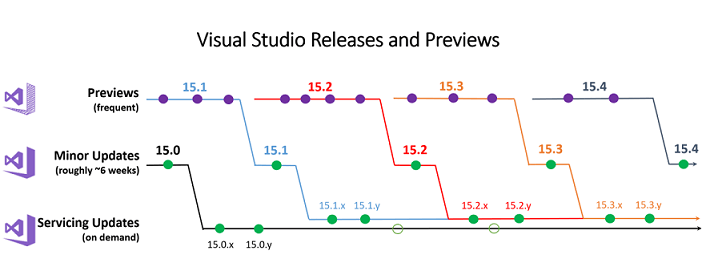 Visual Studio Release Plan