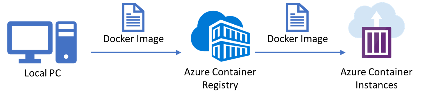 container images workflow 