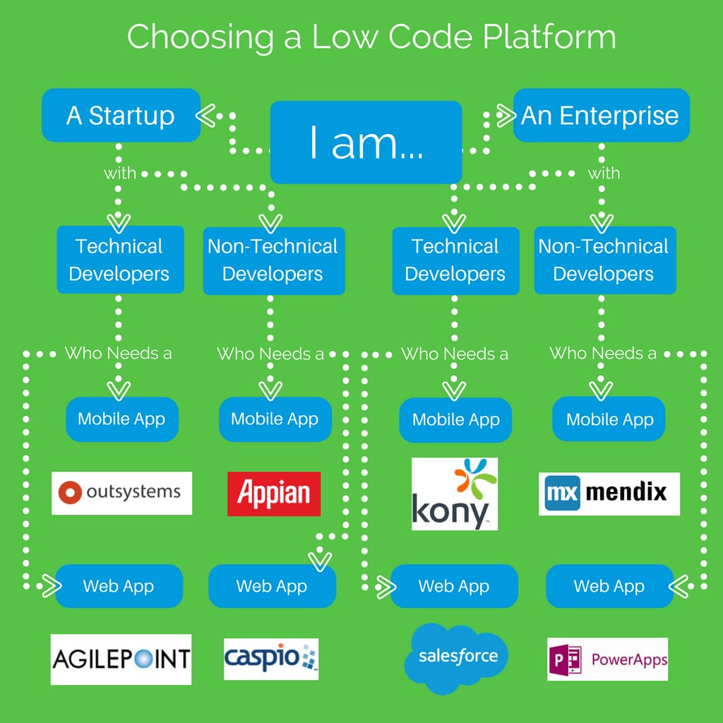 6 Best Low Code Development Platforms In 2024