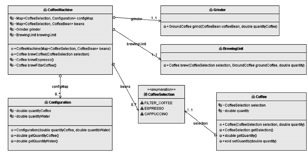 As you can see in the code snippet, the constructor not only stores the provided Map of available CoffeeBeans in an internal property, it also initializes an internal Map that stores the configuration required to brew the different kinds of coffees and instantiates a Grinder and a BrewingUnit object.