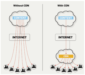 Content delivery networks (CDNs)