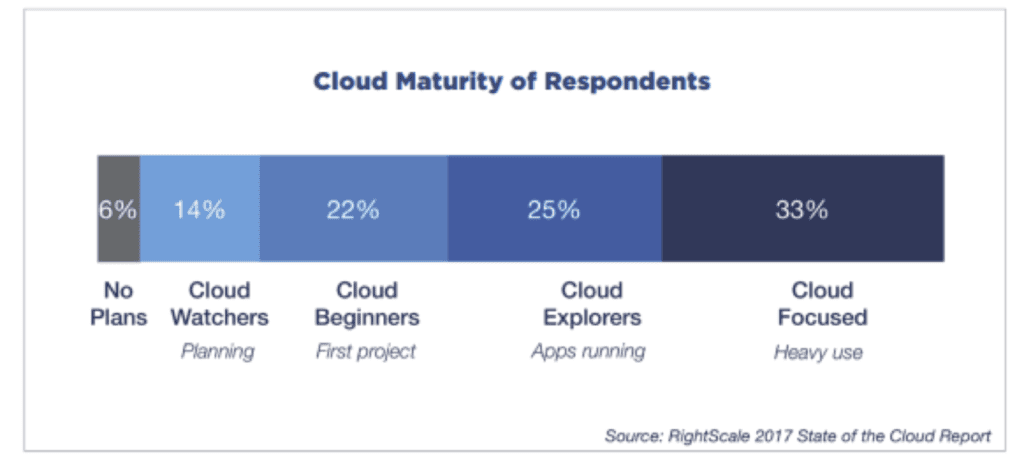 Cloud Maturity Adoption