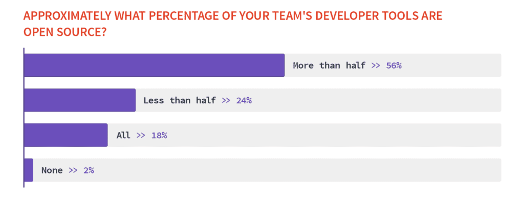 percentage of developers are open source