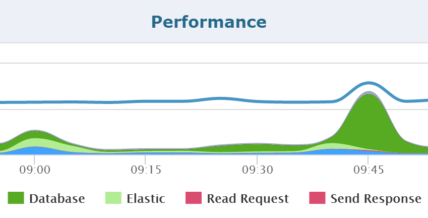 After a deployment, you want to look for spikes like this shown below via Retrace.