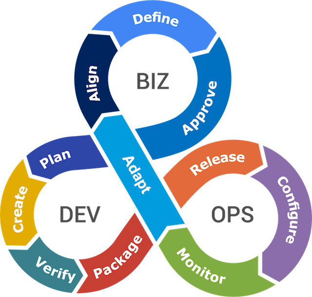 Approach to BizDevOps