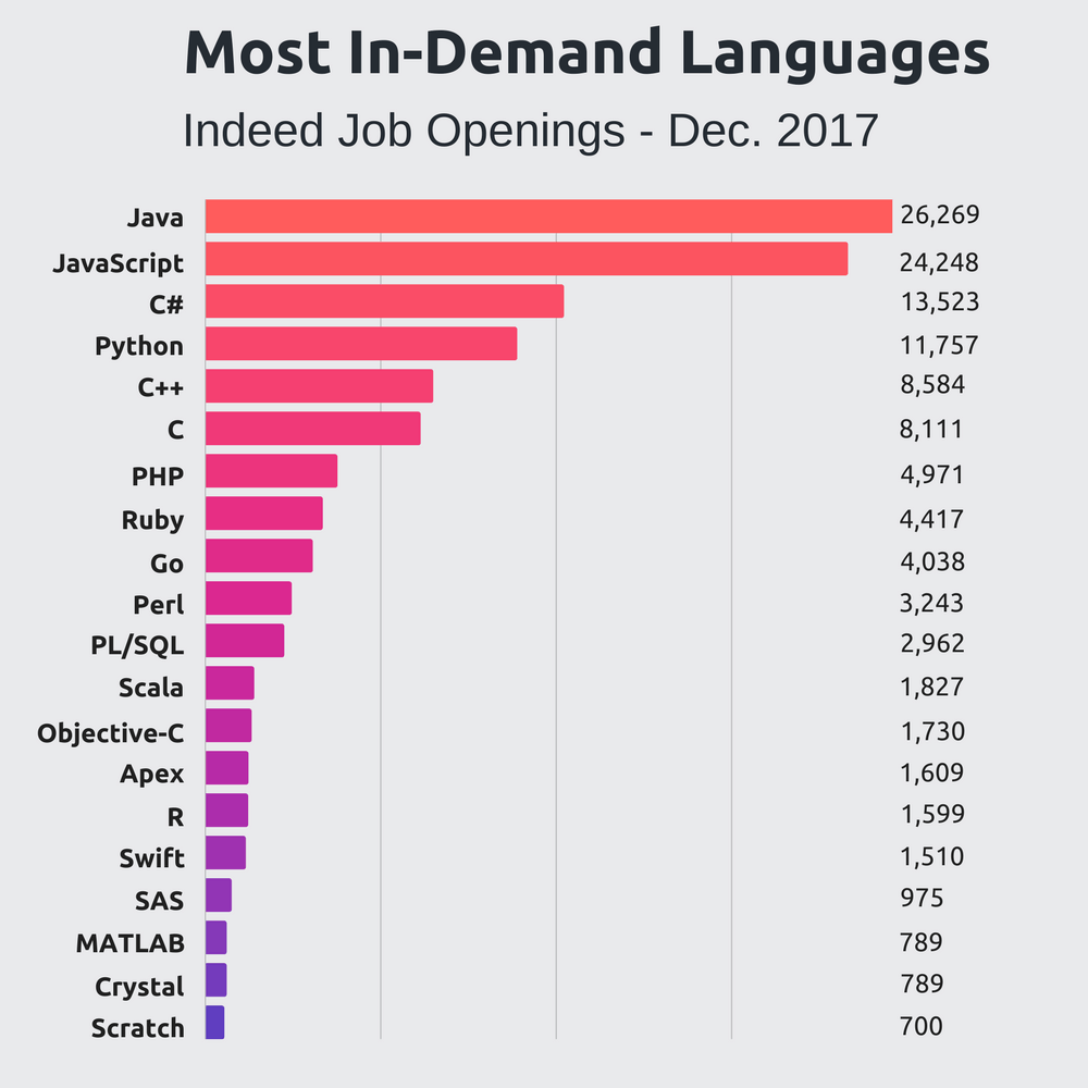 Graph of Indeed Job Openings by Language 
